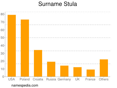 Familiennamen Stula