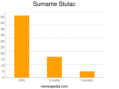 Familiennamen Stulac