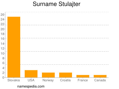 Surname Stulajter