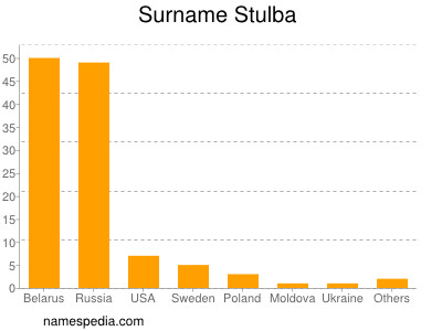 Familiennamen Stulba