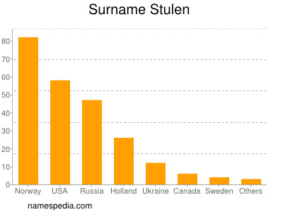 Familiennamen Stulen