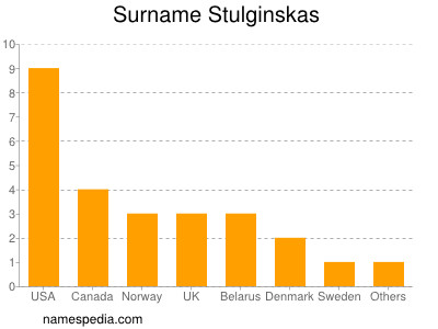 Familiennamen Stulginskas
