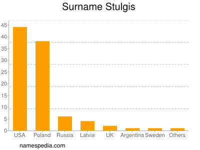 Surname Stulgis