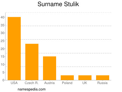Surname Stulik