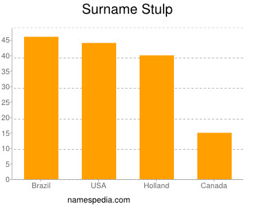 Surname Stulp