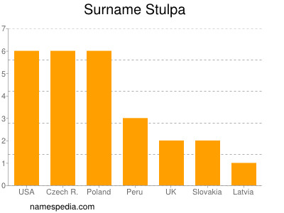 Familiennamen Stulpa