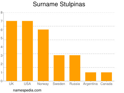 Surname Stulpinas