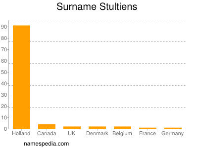 Familiennamen Stultiens