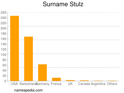 Surname Stulz