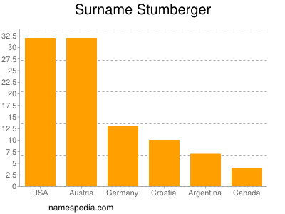 Familiennamen Stumberger