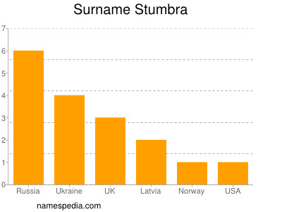 Familiennamen Stumbra