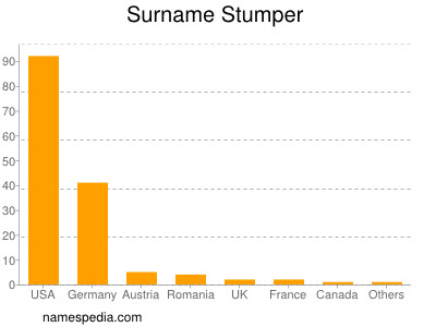 Familiennamen Stumper