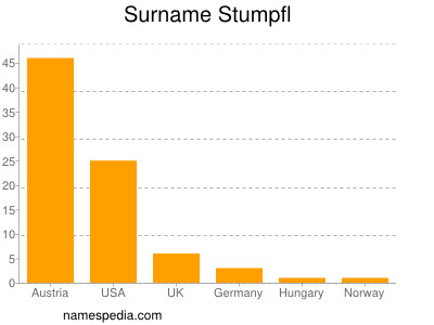 Familiennamen Stumpfl