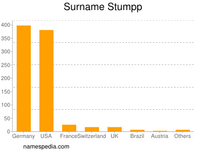 Familiennamen Stumpp