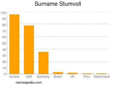 Surname Stumvoll