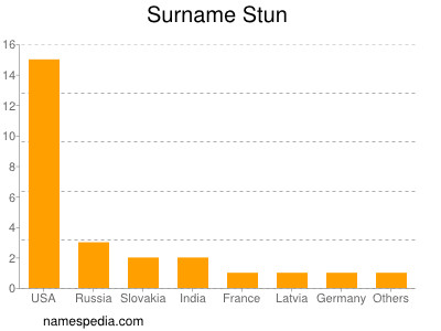 Surname Stun