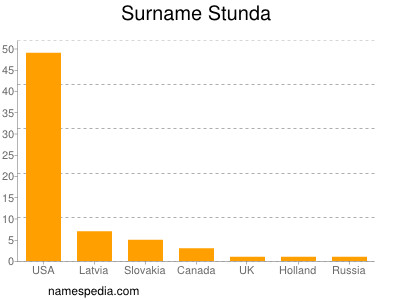 Familiennamen Stunda
