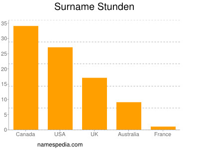 Familiennamen Stunden