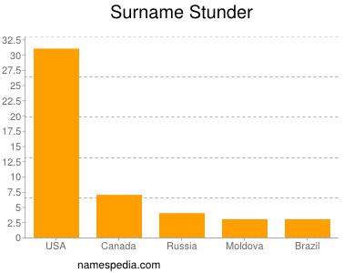 nom Stunder