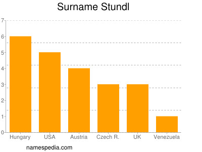 Familiennamen Stundl