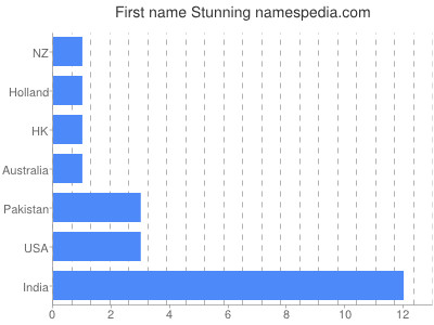 Vornamen Stunning