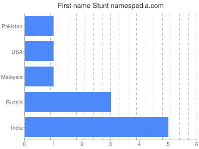 prenom Stunt