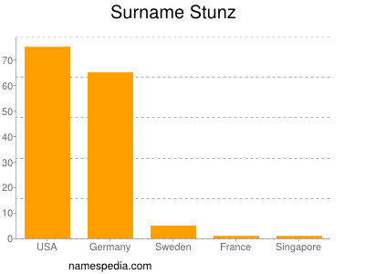 Familiennamen Stunz