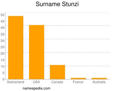 Familiennamen Stunzi