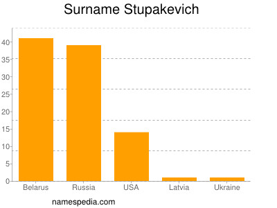 Surname Stupakevich