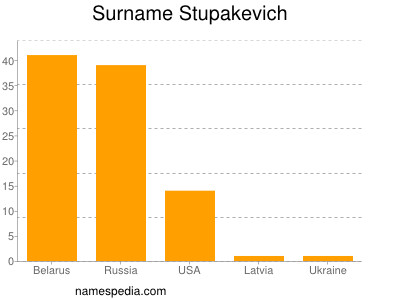 Surname Stupakevich