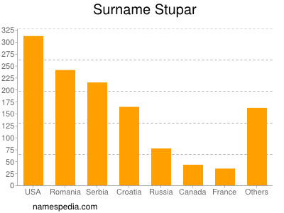 Familiennamen Stupar