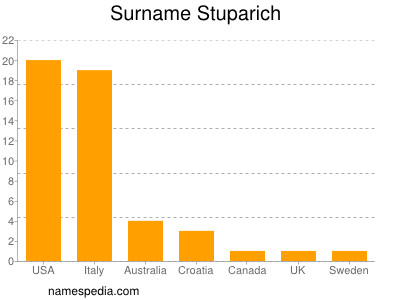 Familiennamen Stuparich