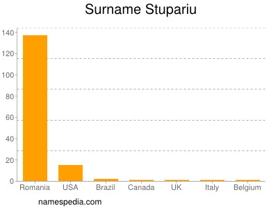 Familiennamen Stupariu