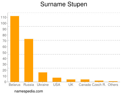 Surname Stupen