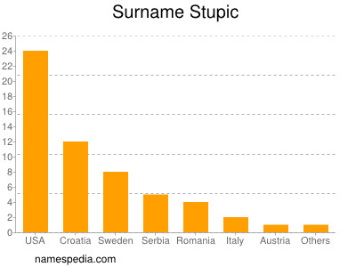 Familiennamen Stupic