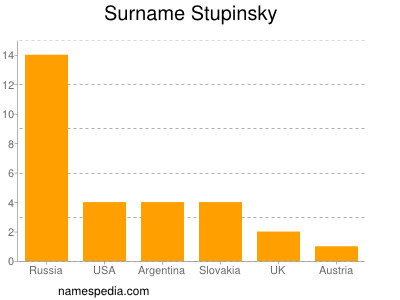 nom Stupinsky