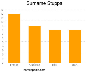 Familiennamen Stuppa