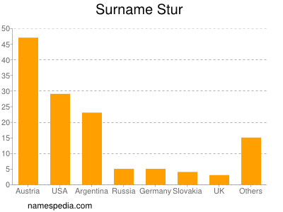 Familiennamen Stur