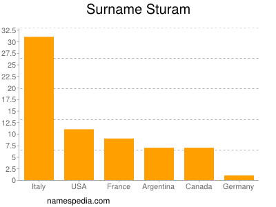 Familiennamen Sturam