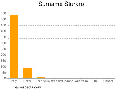 Familiennamen Sturaro