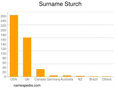 Familiennamen Sturch