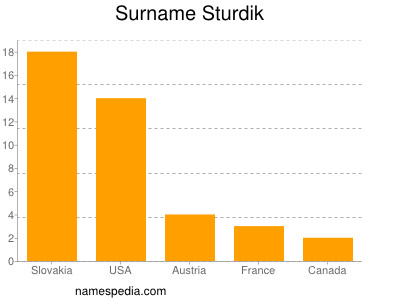 Familiennamen Sturdik