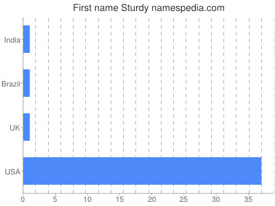 Given name Sturdy