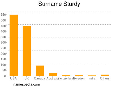 Surname Sturdy