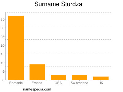 nom Sturdza