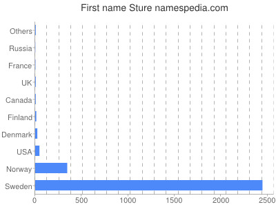 Given name Sture