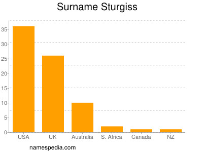 Familiennamen Sturgiss