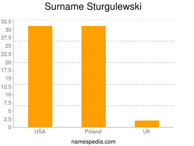 Surname Sturgulewski