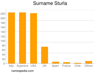 Familiennamen Sturla