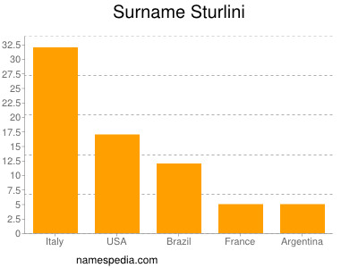 Familiennamen Sturlini